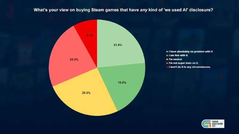 Опрос пользователей Steam раскрыл их отношение к использованию ИИ в играх