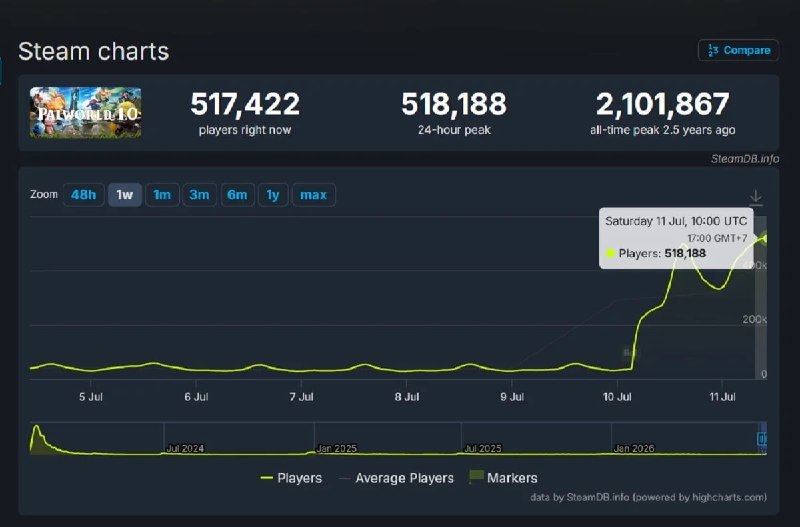 Онлайн Palworld в Steam превысил 500 000 игроков