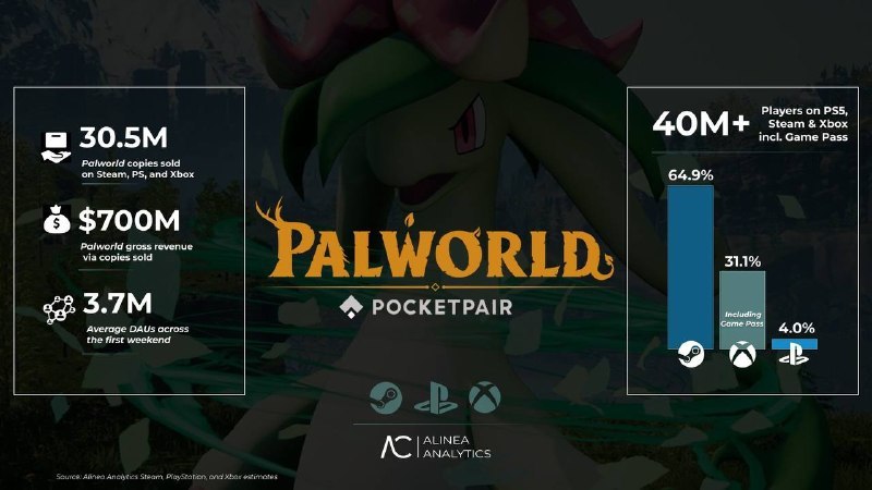 Продажи Palworld превысили 30 млн копий