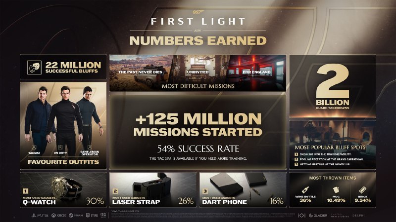 Студия IO Interactive поделилась статистикой игры 007 First Light