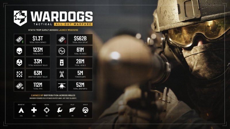 Bulkhead опубликовала статистику игроков «Wardogs» за первые дни раннего доступа